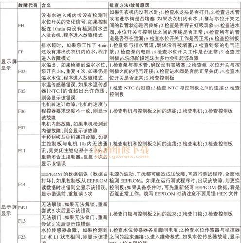 油烟机显示清洗循环故障解决方法（如何应对油烟机显示清洗循环故障）