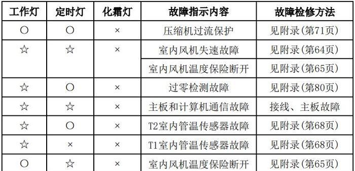 海信电冰箱F8故障代码分析与维修指南（解读海信电冰箱F8故障代码）