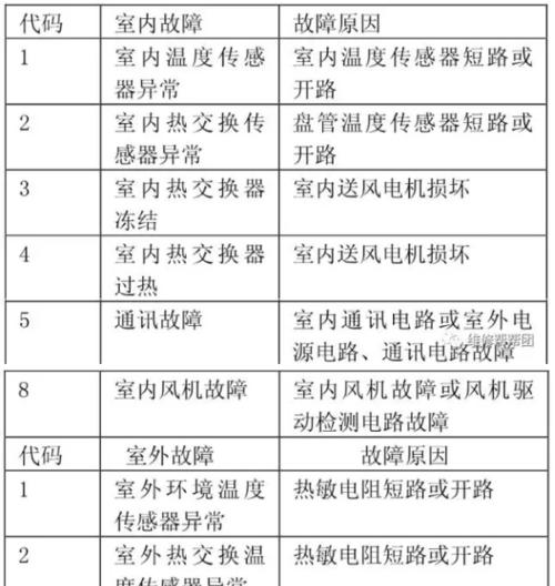 解析春兰空调显示pp故障及维修方案（探寻春兰空调显示pp故障原因与解决方法）