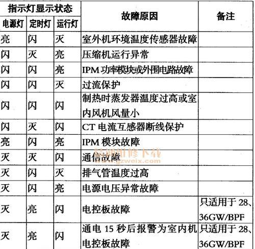 解析TCL空调显示E0的原因及解决办法（探究TCL空调显示E0的具体故障原因与解决方法）